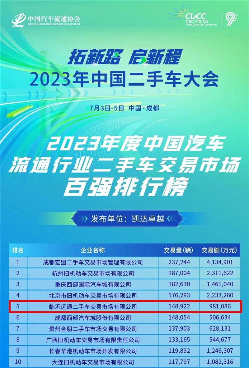 【喜报】凯发k8天生赢家一触即发二手车交易市场荣膺2023全国百强排行榜第5名#10190